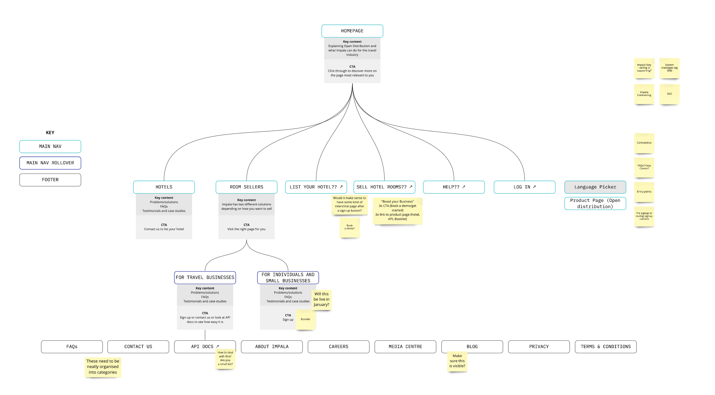 The initial Impala Sitemap